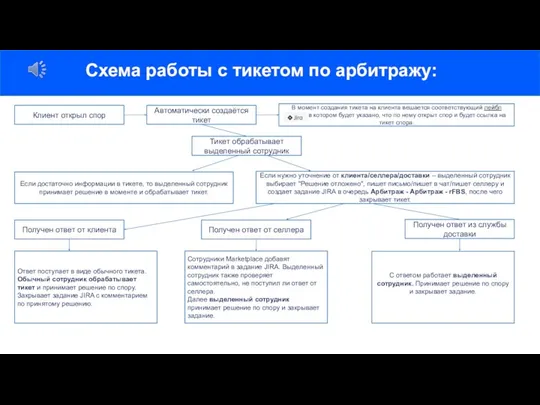 Схема работы с тикетом по арбитражу: Клиент открыл спор Автоматически