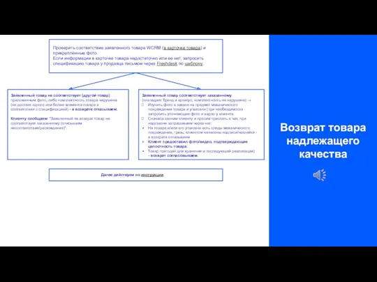 Возврат товара надлежащего качества Проверить соответствие заявленного товара WCRM (в