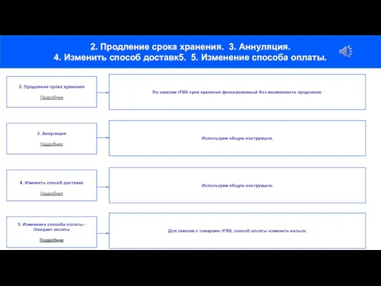 5. Изменение способа оплаты - Ожидает оплаты Подробнее 2. Продление