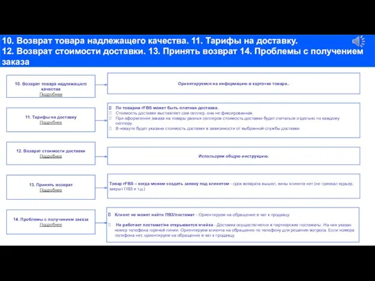 13. Принять возврат Подробнее 10. Возврат товара надлежащего качества. 11.