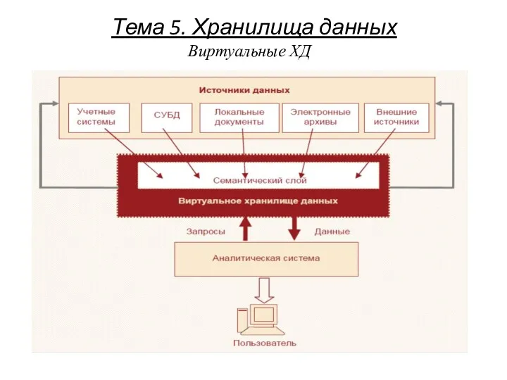 Тема 5. Хранилища данных Виртуальные ХД