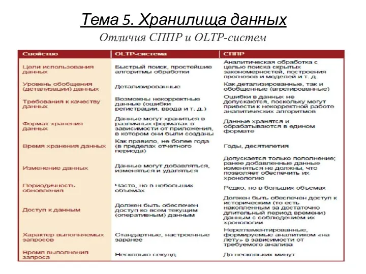 Тема 5. Хранилища данных Отличия СППР и OLTP-систем