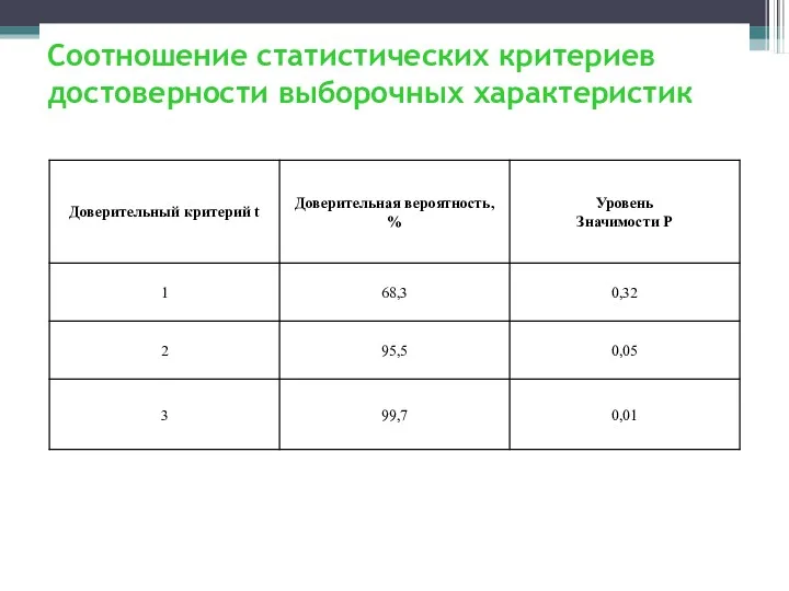 Соотношение статистических критериев достоверности выборочных характеристик