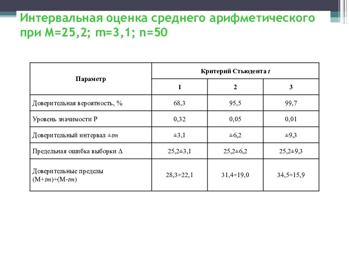 Интервальная оценка среднего арифметического при М=25,2; m=3,1; n=50