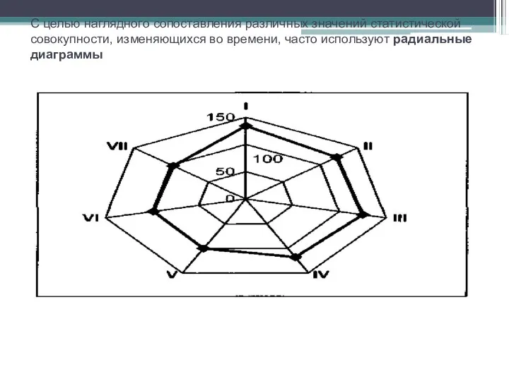 С целью наглядного сопоставления различных значений статистической совокупности, изменяющихся во времени, часто используют радиальные диаграммы