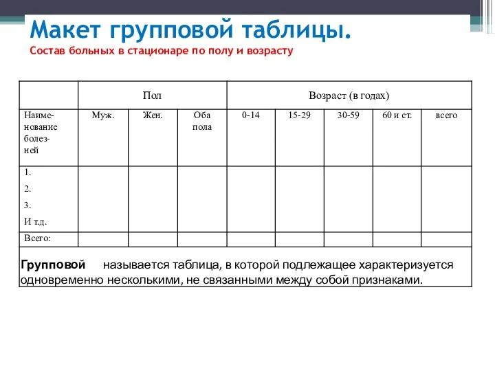 Макет групповой таблицы. Состав больных в стационаре по полу и возрасту