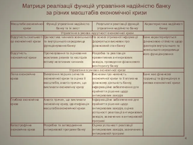 Матриця реалізації функцій управління надійністю банку за різних масштабів економічної кризи