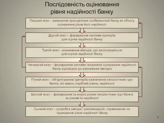 Послідовність оцінювання рівня надійності банку