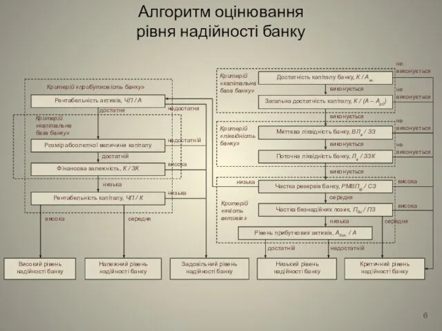 Алгоритм оцінювання рівня надійності банку