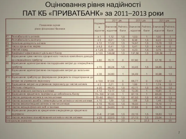 Оцінювання рівня надійності ПАТ КБ «ПРИВАТБАНК» за 2011–2013 роки
