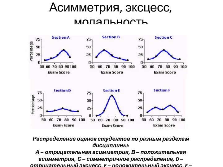 Асимметрия, эксцесс, модальность Распределение оценок студентов по разным разделам дисциплины: