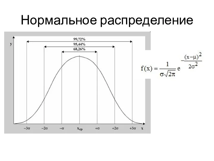 Нормальное распределение