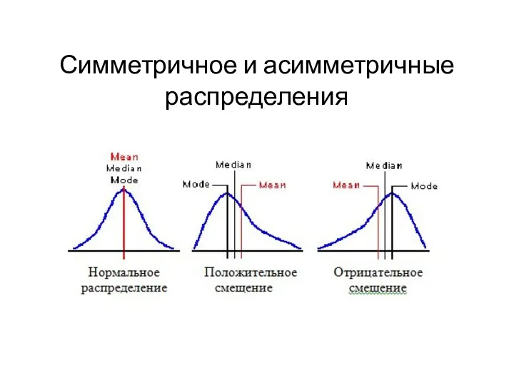 Симметричное и асимметричные распределения