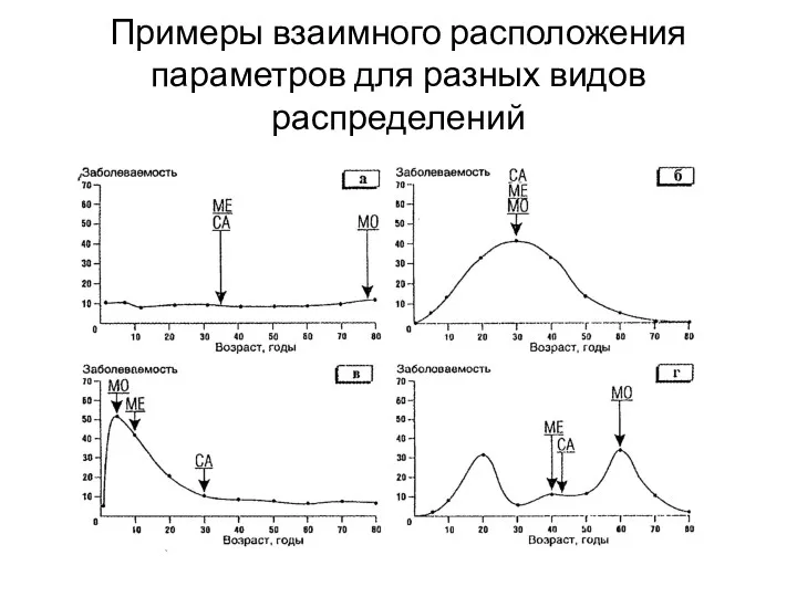 Примеры взаимного расположения параметров для разных видов распределений