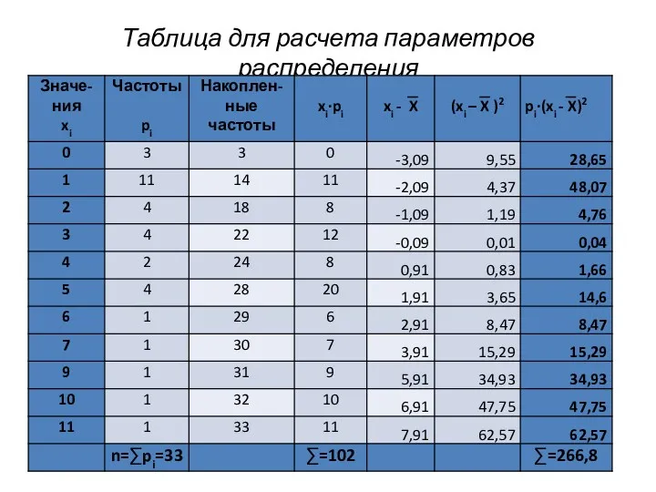 Таблица для расчета параметров распределения