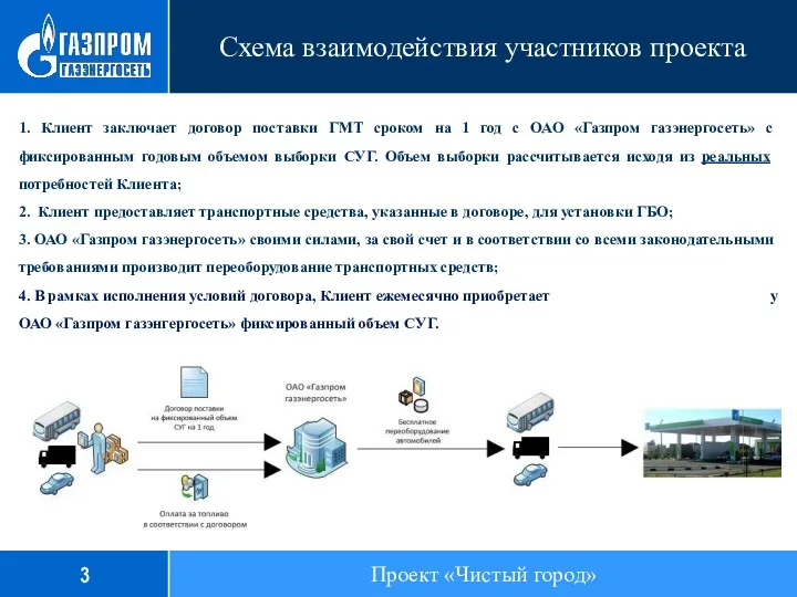 Схема взаимодействия участников проекта 1. Клиент заключает договор поставки ГМТ