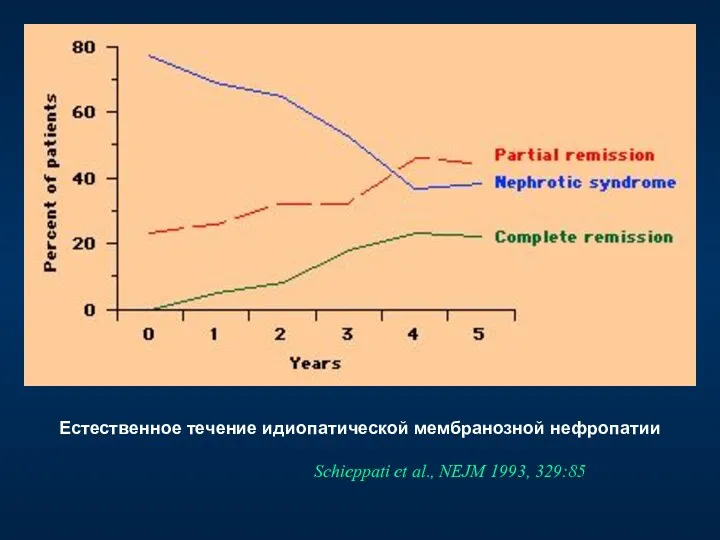 Естественное течение идиопатической мембранозной нефропатии Schieppati et al., NEJM 1993, 329:85