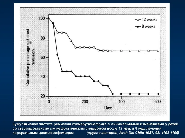Кумулятивная частота ремиссии гломерулонефрита с минимальными изменениями у детей со
