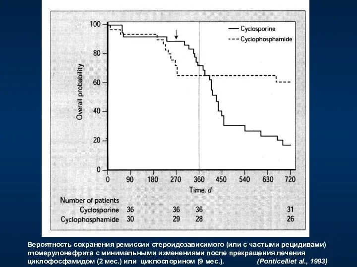 Вероятность сохранения ремиссии стероидозависимого (или с частыми рецидивами) гломерулонефрита с