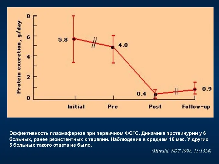 Эффективность плазмафереза при первичном ФСГС. Динамика протеинурии у 6 больных,