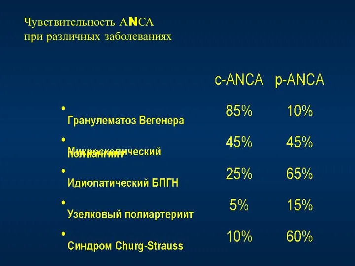 Чувствительность АNСА при различных заболеваниях