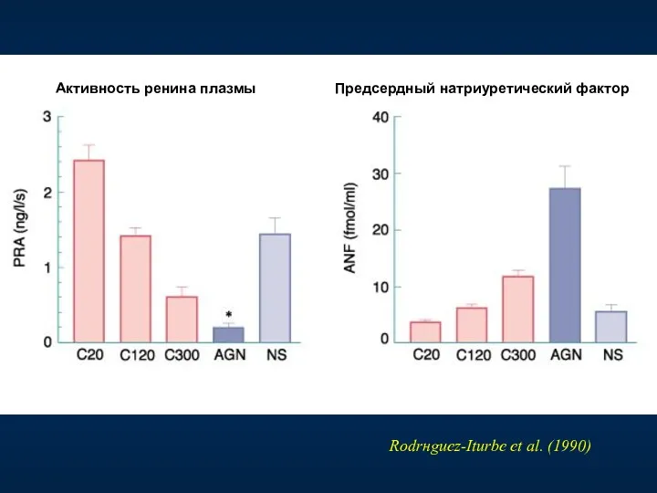 Предсердный натриуретический фактор Активность ренина плазмы Rodrнguez-Iturbe et al. (1990)