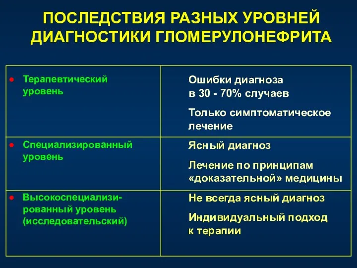 ПОСЛЕДСТВИЯ РАЗНЫХ УРОВНЕЙ ДИАГНОСТИКИ ГЛОМЕРУЛОНЕФРИТА Терапевтический уровень Специализированный уровень Высокоспециализи-рованный