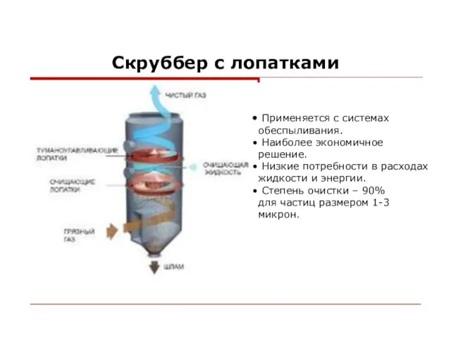 Скруббер с лопатками Применяется с системах обеспыливания. Наиболее экономичное решение.