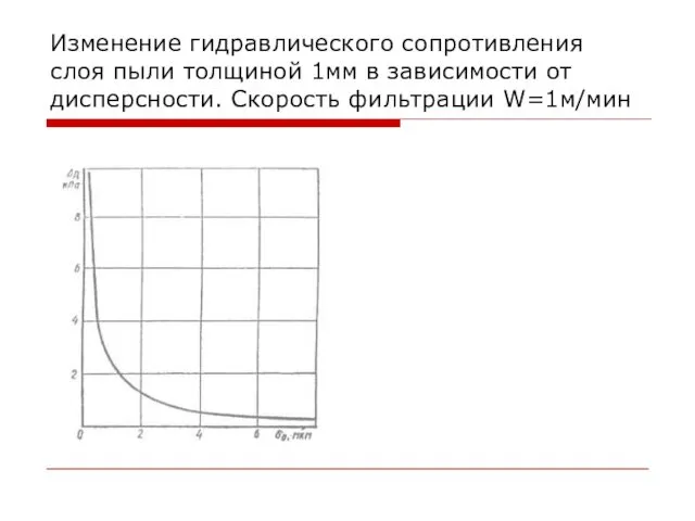 Изменение гидравлического сопротивления слоя пыли толщиной 1мм в зависимости от дисперсности. Скорость фильтрации W=1м/мин