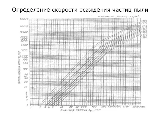 Определение скорости осаждения частиц пыли