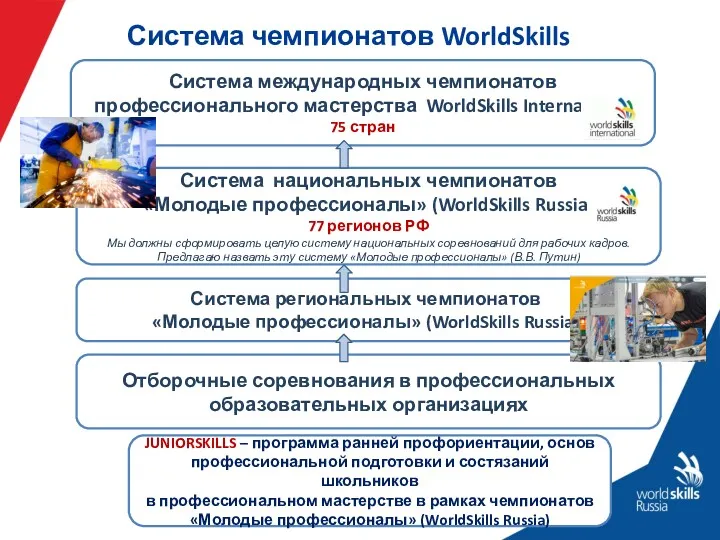 Система чемпионатов WorldSkills JUNIORSKILLS – программа ранней профориентации, основ профессиональной