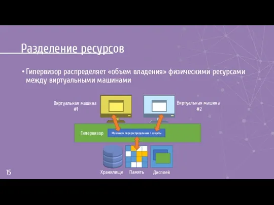 Разделение ресурсов Гипервизор распределяет «объем владения» физическими ресурсами между виртуальными машинами