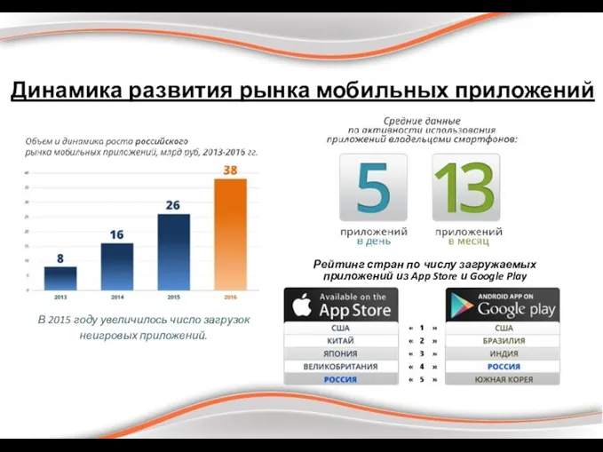 Динамика развития рынка мобильных приложений Рейтинг стран по числу загружаемых