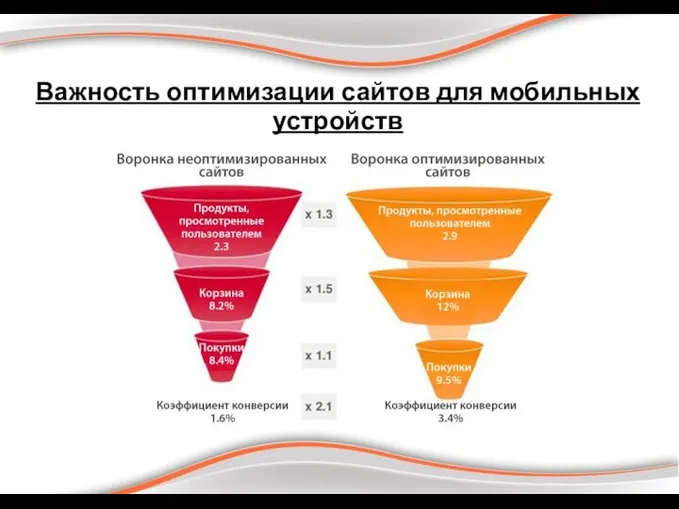 Важность оптимизации сайтов для мобильных устройств