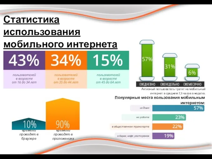 Статистика использования мобильного интернета Частота использования мобильного интернета в России