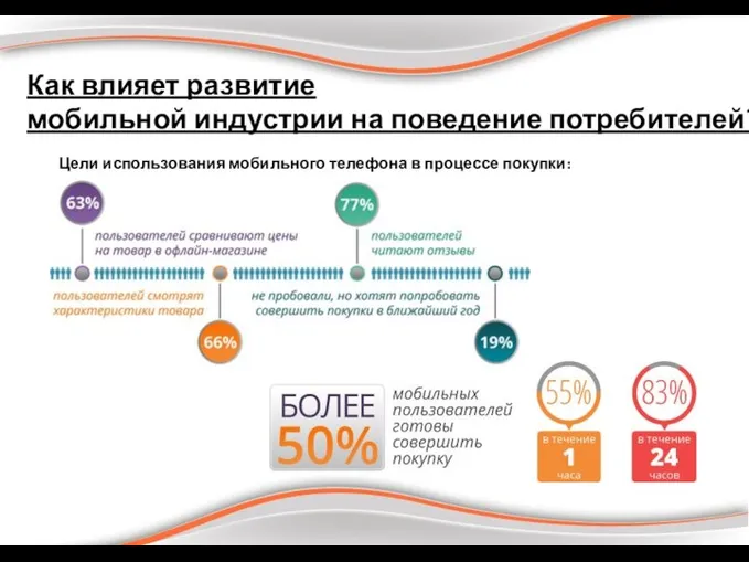 Как влияет развитие мобильной индустрии на поведение потребителей? Цели использования мобильного телефона в процессе покупки: