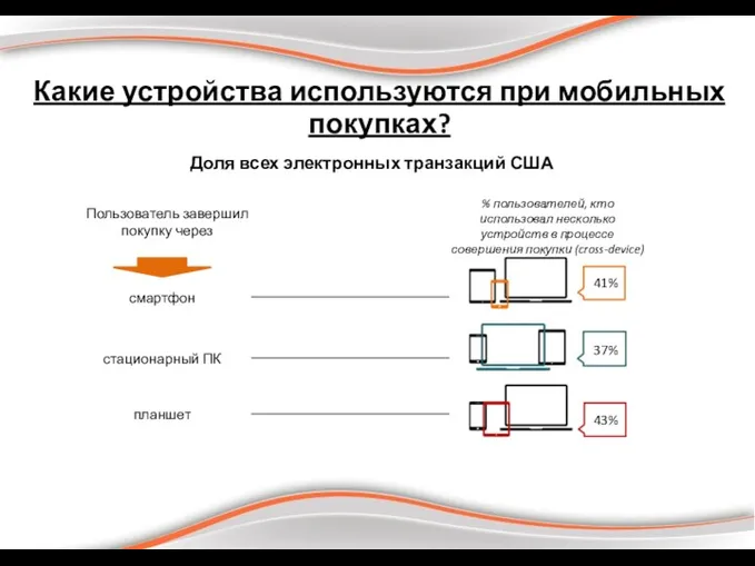 Какие устройства используются при мобильных покупках? Доля всех электронных транзакций