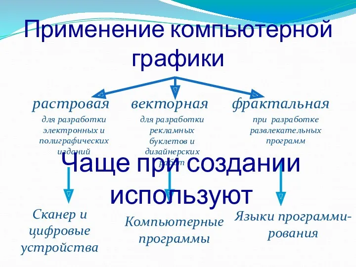 Применение компьютерной графики растровая для разработки электронных и полиграфических изданий