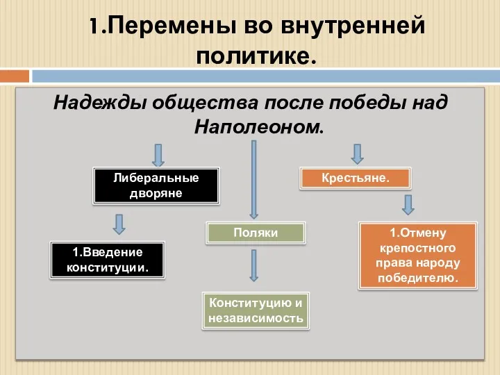 1.Перемены во внутренней политике. Надежды общества после победы над Наполеоном.