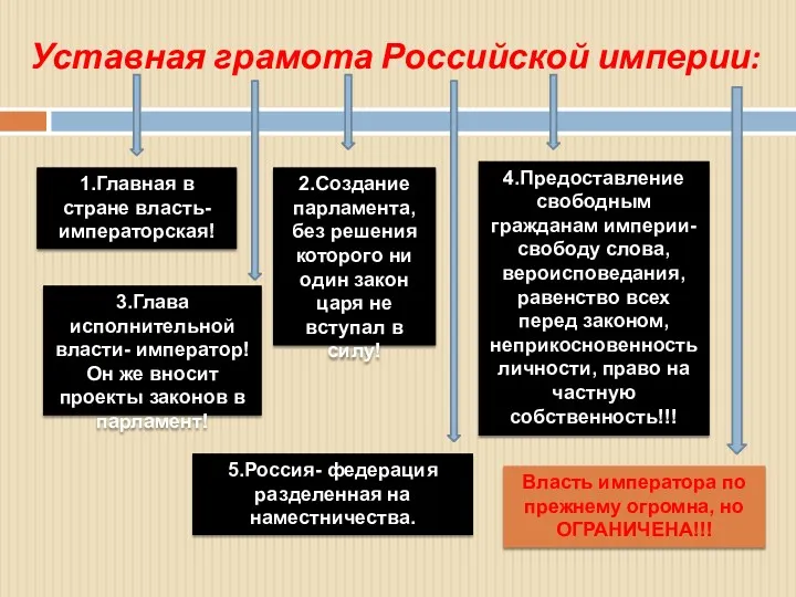 Уставная грамота Российской империи: 1.Главная в стране власть- императорская! 2.Создание