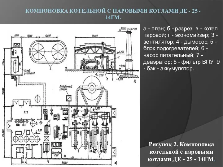 КОМПОНОВКА КОТЕЛЬНОЙ С ПАРОВЫМИ КОТЛАМИ ДЕ - 25 - 14ГМ.