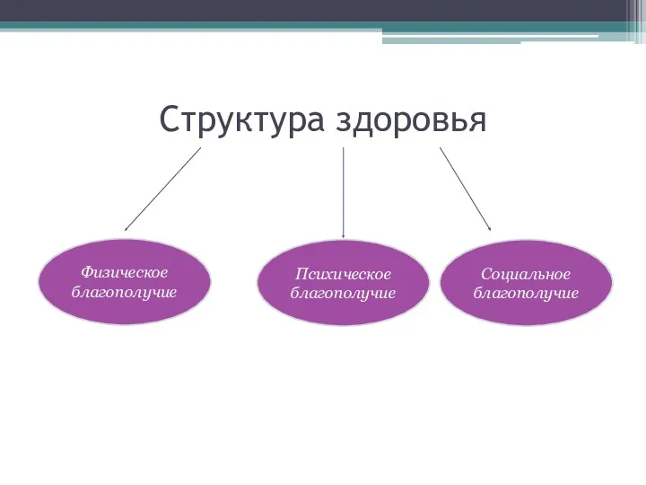 Структура здоровья Физическое благополучие Психическое благополучие Социальное благополучие