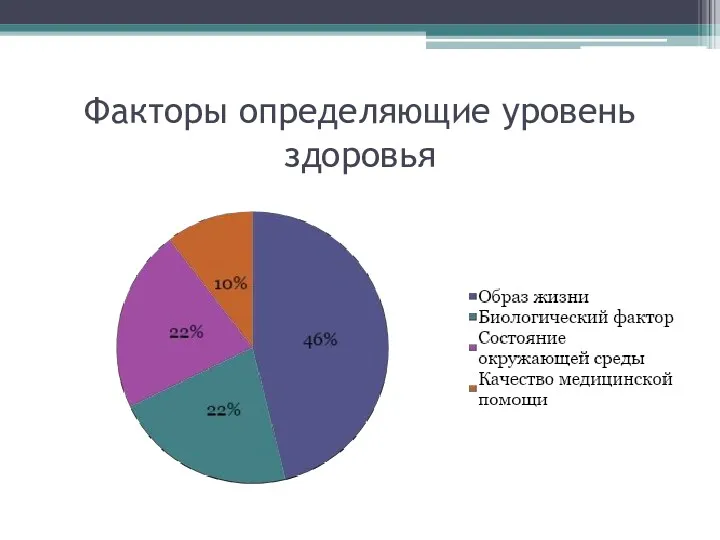 Факторы определяющие уровень здоровья