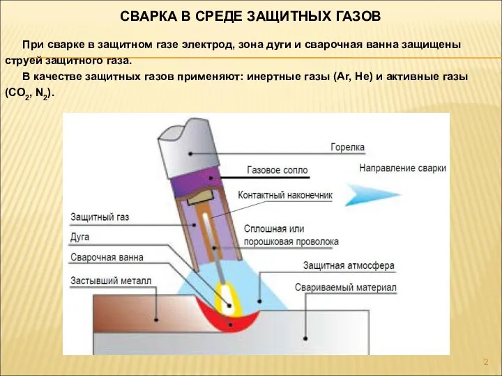 При сварке в защитном газе электрод, зона дуги и сварочная