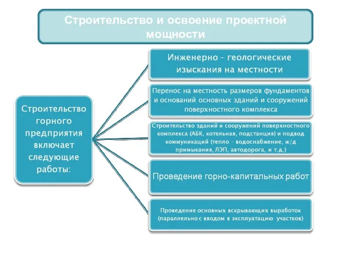 Строительство и освоение проектной мощности