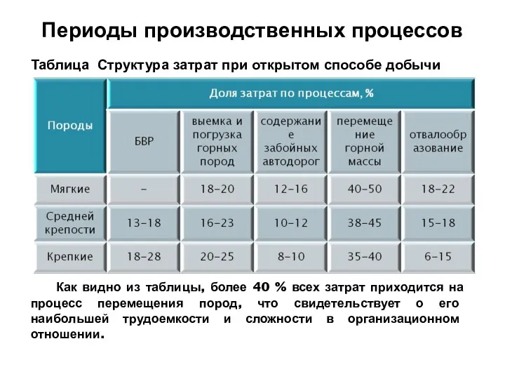 Периоды производственных процессов Таблица Структура затрат при открытом способе добычи