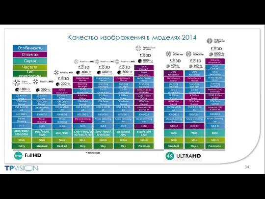 Качество изображения в моделях 2014 Частота Тип платформы Отличие Серия