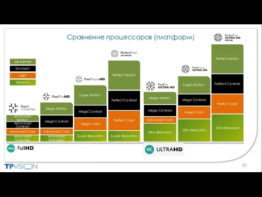 Сравнение процессоров (платформ) Четкость Контраст Цвет Движение Perfect Contrast Perfect