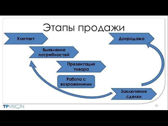 Этапы продажи Контакт Выявление потребностей Презентация товара Заключение сделки Работа с возражениями