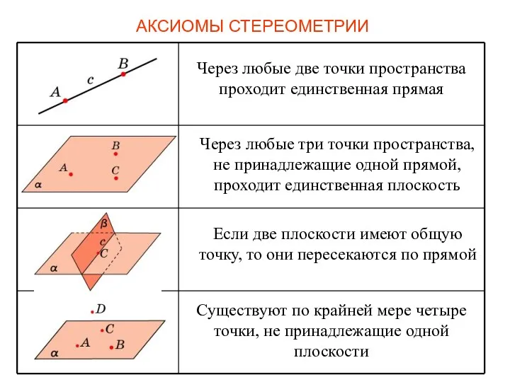 АКСИОМЫ СТЕРЕОМЕТРИИ Через любые две точки пространства проходит единственная прямая